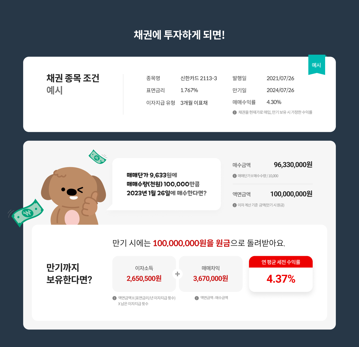 채권 투자 예시 설명입니다.
발행일이 2021년 7월 26일, 만기일이 2024년 7월 26일, 표면금리가 1.767%, 3개월 이표채인 채권에 매매단가 9,633원,
매매수량 100,000,000원 만큼 2023년 1월 26일에 매수를 하여 만기까지 보유한다면, 매수금액은 96,330,000원 이지만,
만기 시에 돌려받는 원금은 100,000,000원이며, 이자소득은 2,650,500원, 매매차익은 3,670,000원으로 연 평균 세전 수익률은 4.37%입니다.